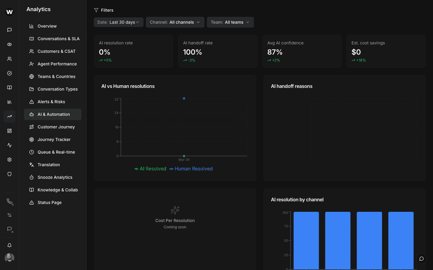 AI automation analytics dashboard