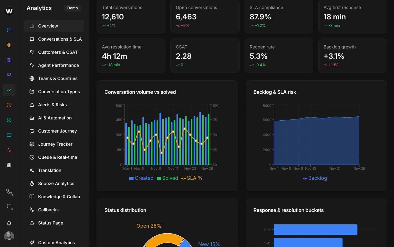 Analytics dashboard overview
