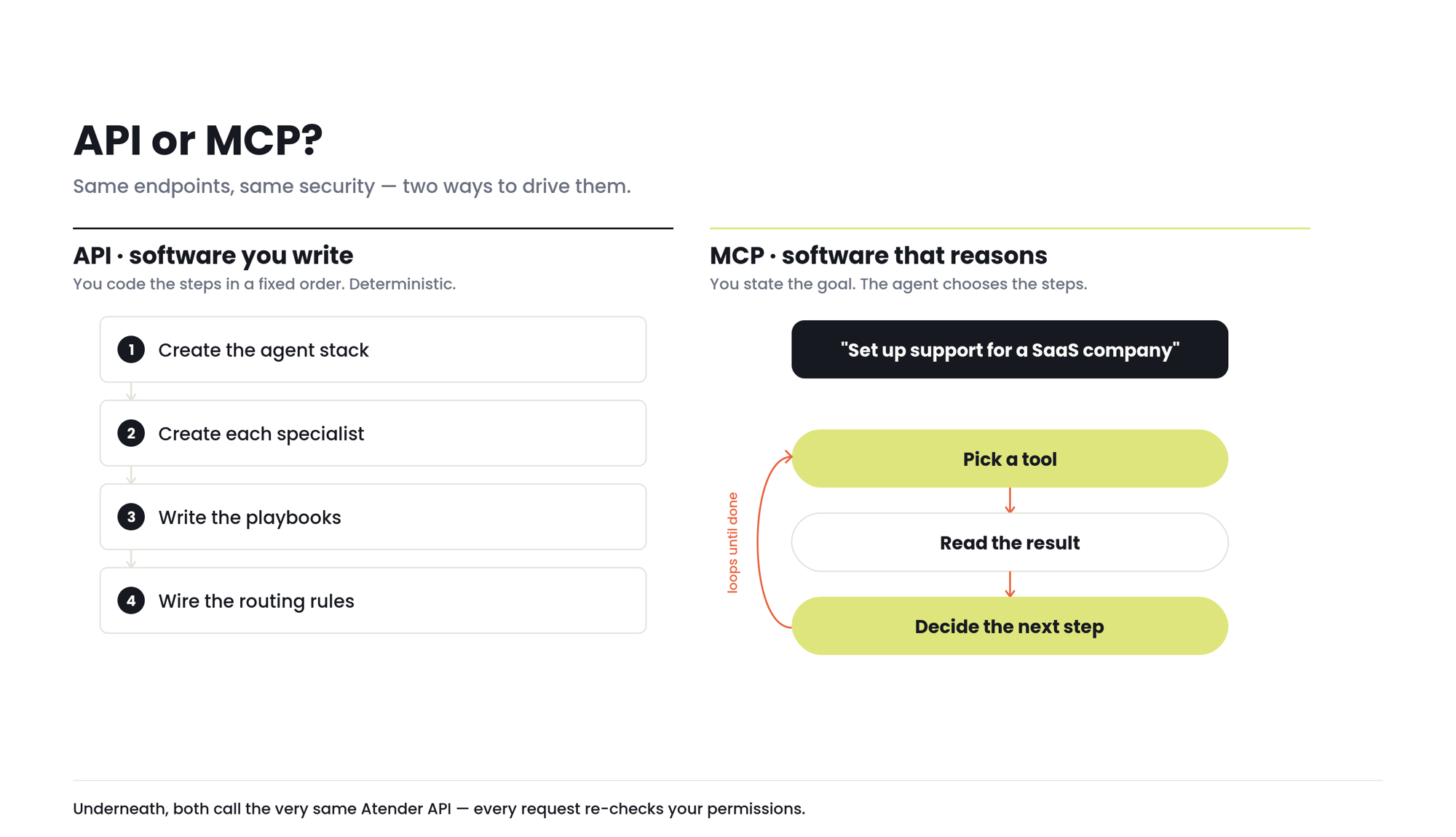 API vs MCP — the API runs steps you write in a fixed order; MCP lets an agent choose the steps to reach a goal. Both call the same Atender API underneath.